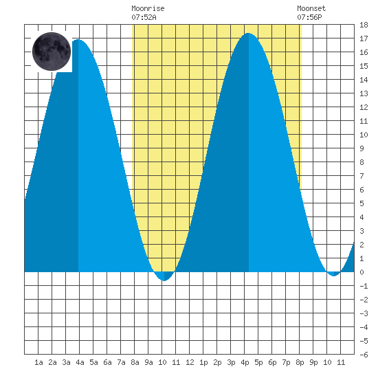 Snug Harbor tide chart for Sunday, September 21, 2025