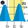 Snug Harbor tide chart for Sunday, September 21, 2025