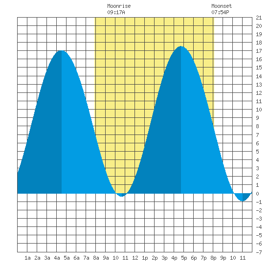 Snug Harbor tide chart for Monday, September 22, 2025