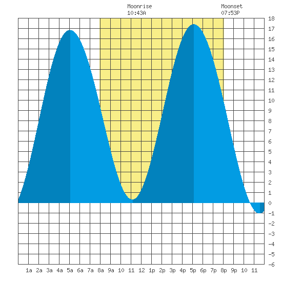 Snug Harbor tide chart for Tuesday, September 23, 2025
