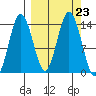 Snug Harbor tide chart for Tuesday, September 23, 2025