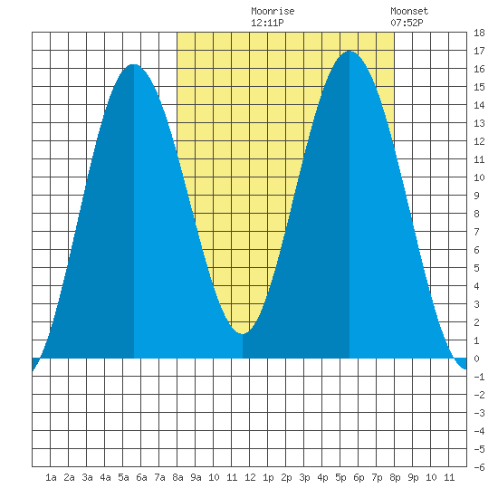 Snug Harbor tide chart for Wednesday, September 24, 2025