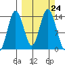 Snug Harbor tide chart for Wednesday, September 24, 2025