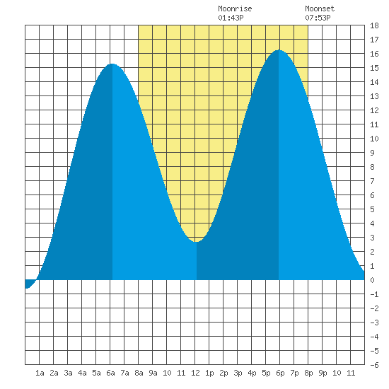 Snug Harbor tide chart for Thursday, September 25, 2025
