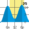 Snug Harbor tide chart for Thursday, September 25, 2025