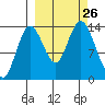 Snug Harbor tide chart for Friday, September 26, 2025