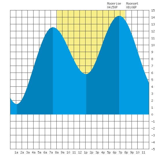 Snug Harbor tide chart for Saturday, September 27, 2025