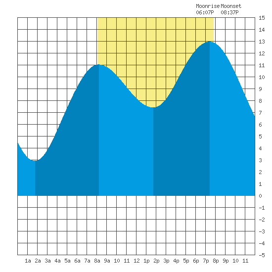Snug Harbor tide chart for Sunday, September 28, 2025