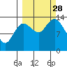 Snug Harbor tide chart for Sunday, September 28, 2025