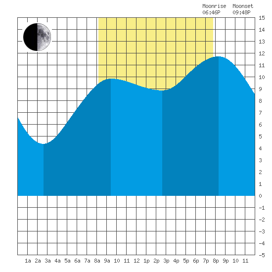 Snug Harbor tide chart for Monday, September 29, 2025