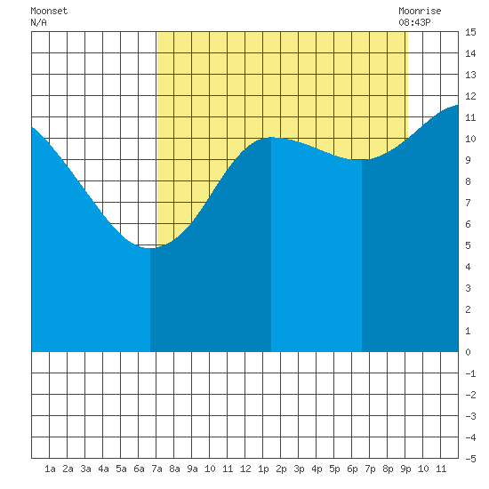 Snug Harbor tide chart for Tuesday, September 2, 2025