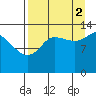 Snug Harbor tide chart for Tuesday, September 2, 2025