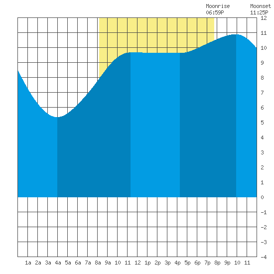 Snug Harbor tide chart for Tuesday, September 30, 2025