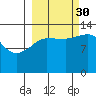 Snug Harbor tide chart for Tuesday, September 30, 2025