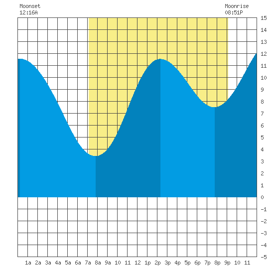 Snug Harbor tide chart for Wednesday, September 3, 2025