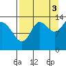 Snug Harbor tide chart for Wednesday, September 3, 2025