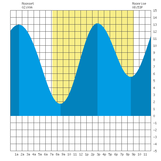 Snug Harbor tide chart for Thursday, September 4, 2025