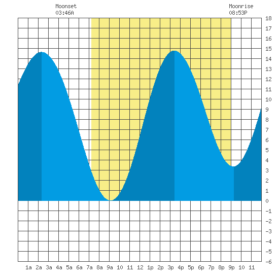 Snug Harbor tide chart for Friday, September 5, 2025