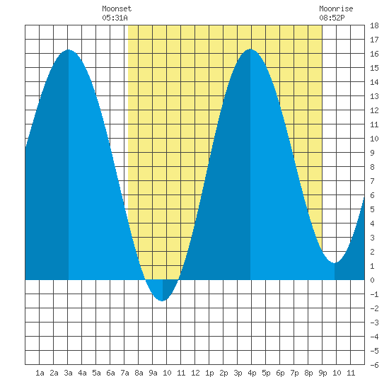 Snug Harbor tide chart for Saturday, September 6, 2025