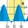 Snug Harbor tide chart for Saturday, September 6, 2025