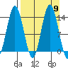 Snug Harbor tide chart for Tuesday, September 9, 2025