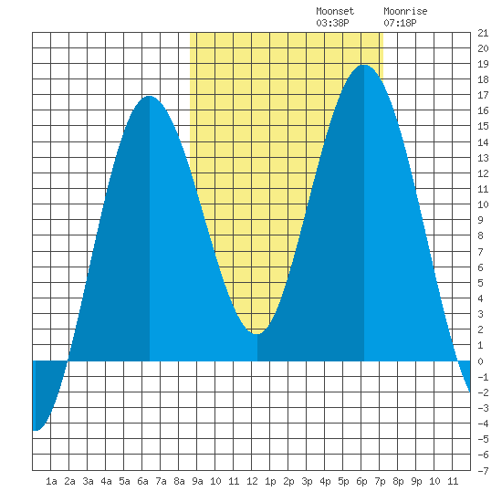 Snug Harbor tide chart for Friday, October 10, 2025