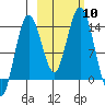 Snug Harbor tide chart for Friday, October 10, 2025