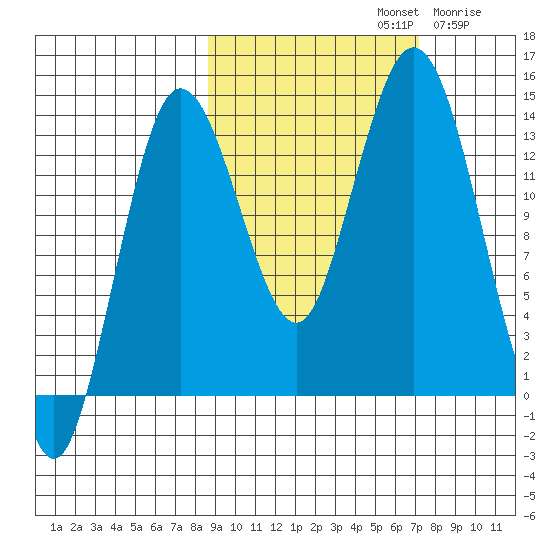 Snug Harbor tide chart for Saturday, October 11, 2025