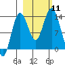 Snug Harbor tide chart for Saturday, October 11, 2025