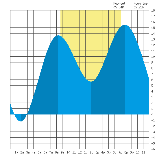 Snug Harbor tide chart for Sunday, October 12, 2025