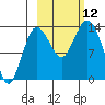 Snug Harbor tide chart for Sunday, October 12, 2025