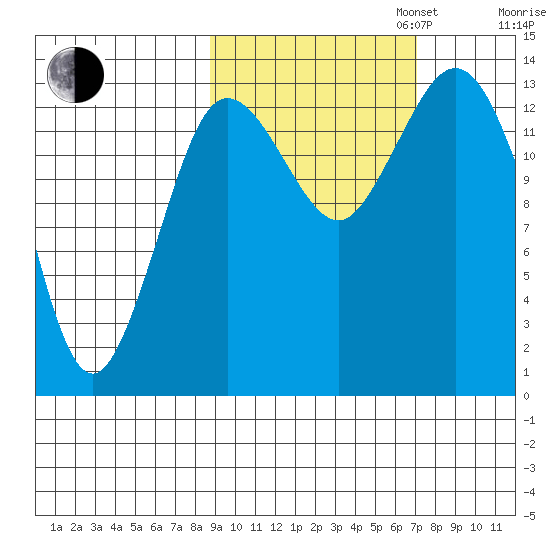 Snug Harbor tide chart for Monday, October 13, 2025