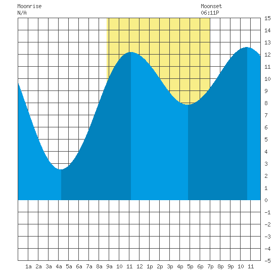 Snug Harbor tide chart for Tuesday, October 14, 2025