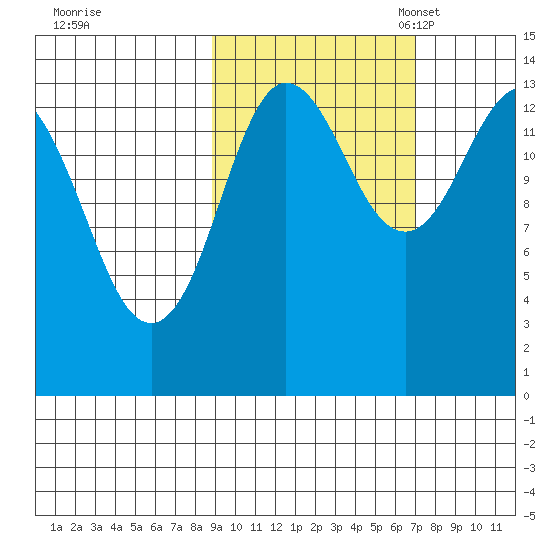 Snug Harbor tide chart for Wednesday, October 15, 2025