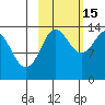 Snug Harbor tide chart for Wednesday, October 15, 2025