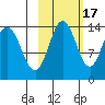 Snug Harbor tide chart for Friday, October 17, 2025