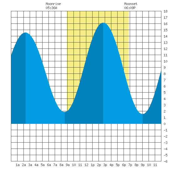 Snug Harbor tide chart for Saturday, October 18, 2025