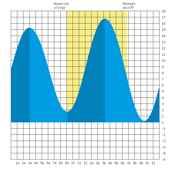 Snug Harbor tide chart for Sunday, October 19, 2025