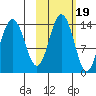 Snug Harbor tide chart for Sunday, October 19, 2025