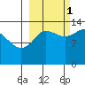 Snug Harbor tide chart for Wednesday, October 1, 2025