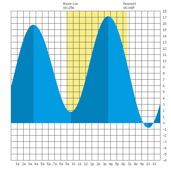 Snug Harbor tide chart for Monday, October 20, 2025
