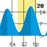 Snug Harbor tide chart for Monday, October 20, 2025