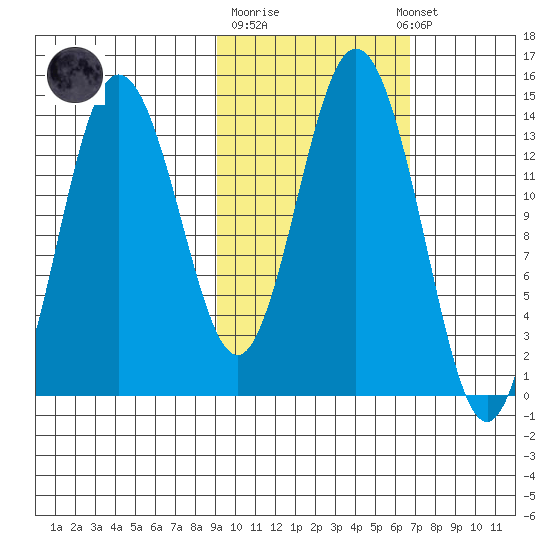 Snug Harbor tide chart for Tuesday, October 21, 2025