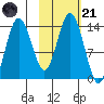 Snug Harbor tide chart for Tuesday, October 21, 2025