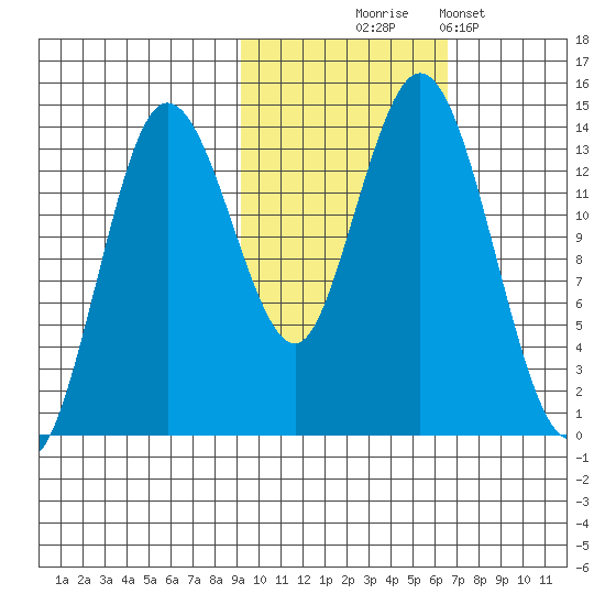 Snug Harbor tide chart for Friday, October 24, 2025
