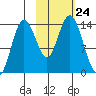 Snug Harbor tide chart for Friday, October 24, 2025