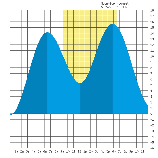 Snug Harbor tide chart for Saturday, October 25, 2025