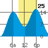 Snug Harbor tide chart for Saturday, October 25, 2025