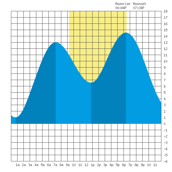 Snug Harbor tide chart for Sunday, October 26, 2025