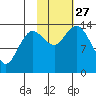 Snug Harbor tide chart for Monday, October 27, 2025
